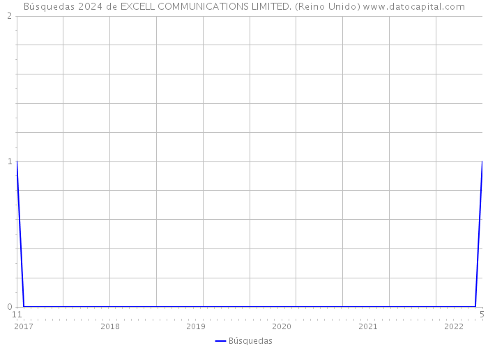 Búsquedas 2024 de EXCELL COMMUNICATIONS LIMITED. (Reino Unido) 
