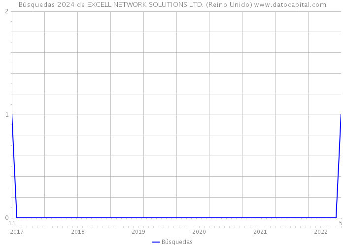 Búsquedas 2024 de EXCELL NETWORK SOLUTIONS LTD. (Reino Unido) 