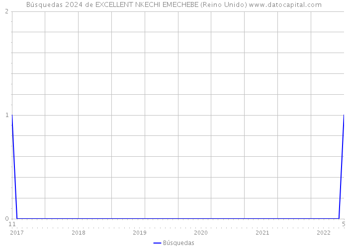 Búsquedas 2024 de EXCELLENT NKECHI EMECHEBE (Reino Unido) 