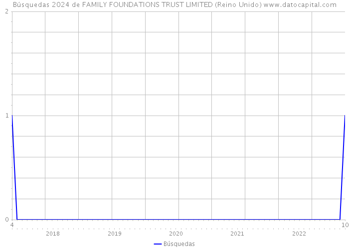 Búsquedas 2024 de FAMILY FOUNDATIONS TRUST LIMITED (Reino Unido) 