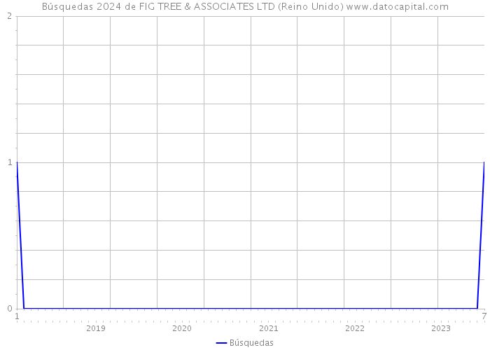 Búsquedas 2024 de FIG TREE & ASSOCIATES LTD (Reino Unido) 