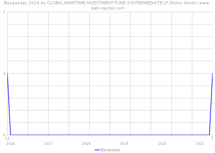 Búsquedas 2024 de GLOBAL MARITIME INVESTMENT FUND II INTERMEDIATE LP (Reino Unido) 