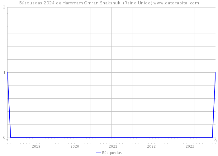 Búsquedas 2024 de Hammam Omran Shakshuki (Reino Unido) 