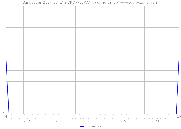 Búsquedas 2024 de JENS DROPPELMANN (Reino Unido) 