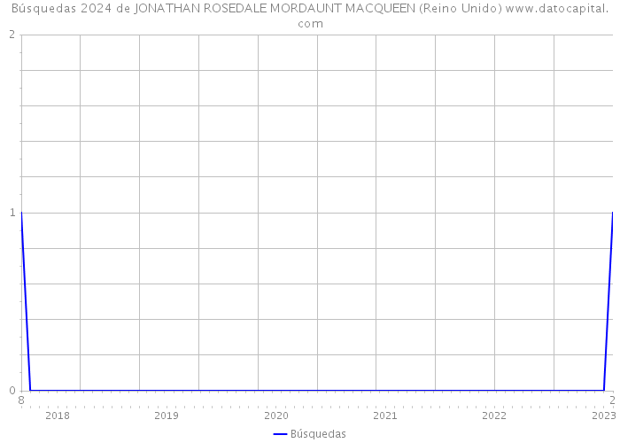 Búsquedas 2024 de JONATHAN ROSEDALE MORDAUNT MACQUEEN (Reino Unido) 