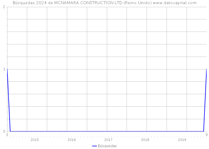 Búsquedas 2024 de MCNAMARA CONSTRUCTION LTD (Reino Unido) 