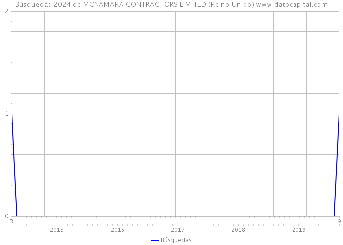 Búsquedas 2024 de MCNAMARA CONTRACTORS LIMITED (Reino Unido) 