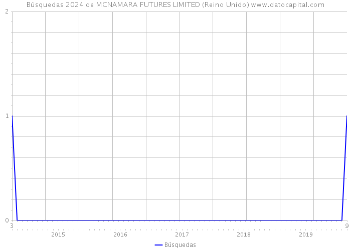 Búsquedas 2024 de MCNAMARA FUTURES LIMITED (Reino Unido) 
