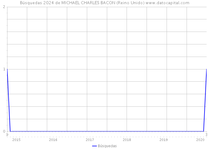 Búsquedas 2024 de MICHAEL CHARLES BACON (Reino Unido) 