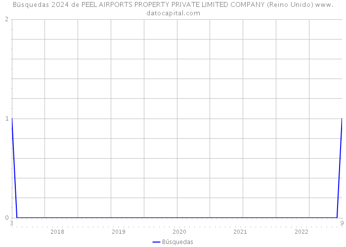 Búsquedas 2024 de PEEL AIRPORTS PROPERTY PRIVATE LIMITED COMPANY (Reino Unido) 