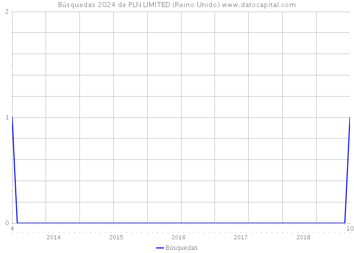 Búsquedas 2024 de PLN LIMITED (Reino Unido) 