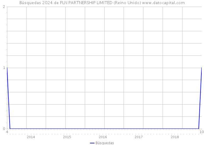 Búsquedas 2024 de PLN PARTNERSHIP LIMITED (Reino Unido) 