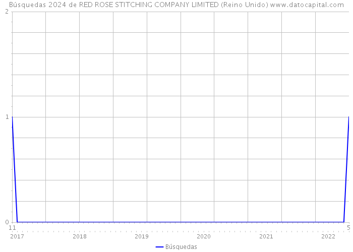 Búsquedas 2024 de RED ROSE STITCHING COMPANY LIMITED (Reino Unido) 