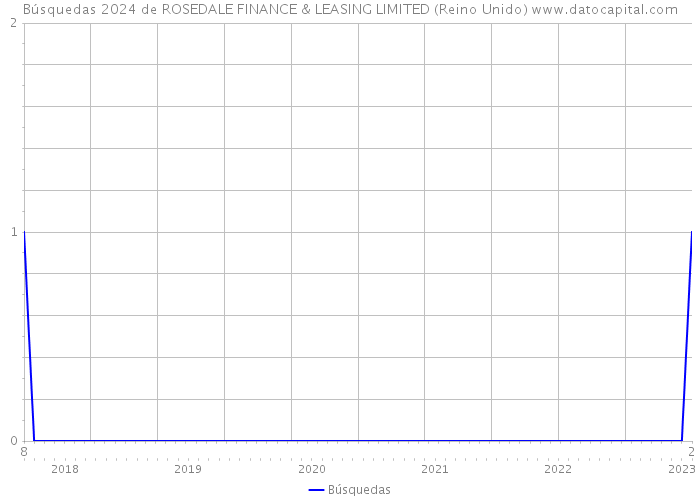 Búsquedas 2024 de ROSEDALE FINANCE & LEASING LIMITED (Reino Unido) 