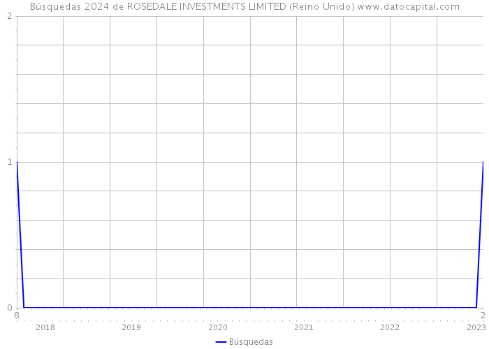Búsquedas 2024 de ROSEDALE INVESTMENTS LIMITED (Reino Unido) 