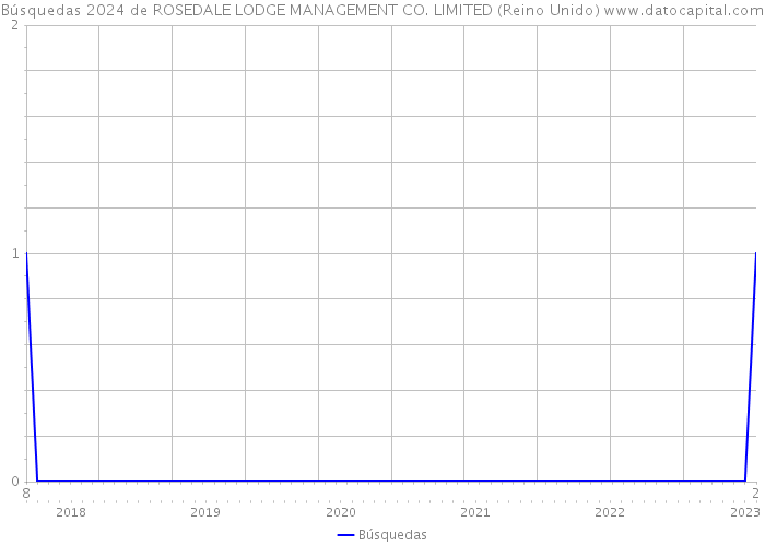 Búsquedas 2024 de ROSEDALE LODGE MANAGEMENT CO. LIMITED (Reino Unido) 