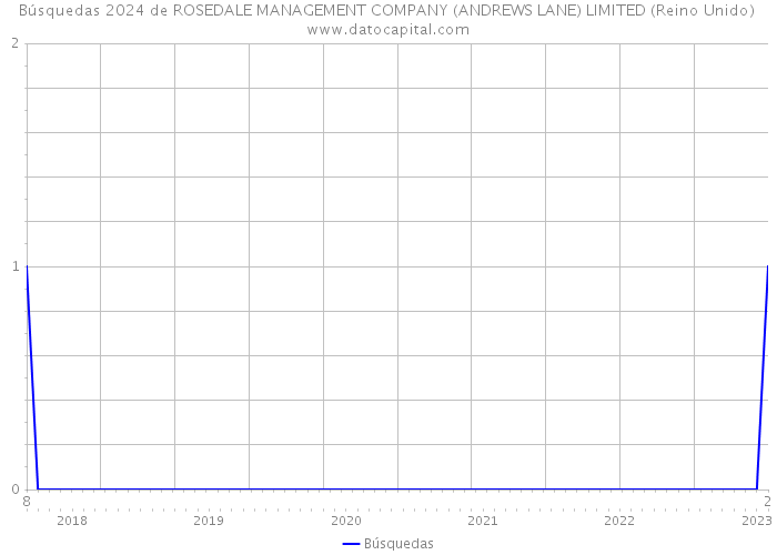 Búsquedas 2024 de ROSEDALE MANAGEMENT COMPANY (ANDREWS LANE) LIMITED (Reino Unido) 