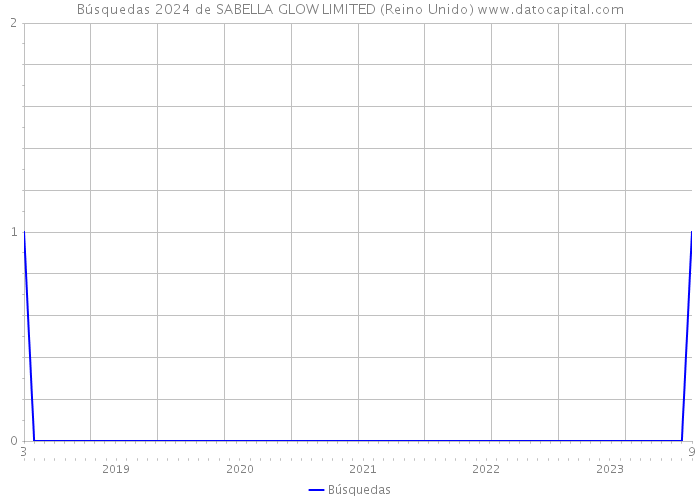 Búsquedas 2024 de SABELLA GLOW LIMITED (Reino Unido) 