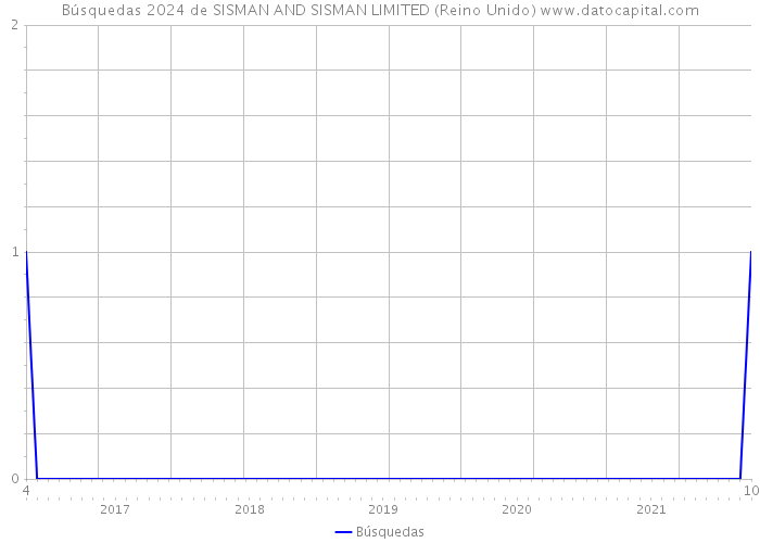 Búsquedas 2024 de SISMAN AND SISMAN LIMITED (Reino Unido) 