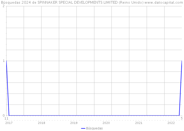 Búsquedas 2024 de SPINNAKER SPECIAL DEVELOPMENTS LIMITED (Reino Unido) 