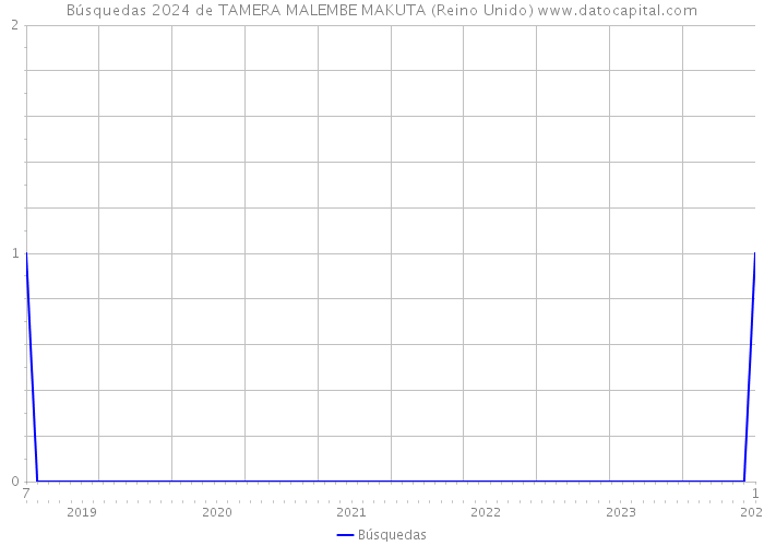 Búsquedas 2024 de TAMERA MALEMBE MAKUTA (Reino Unido) 