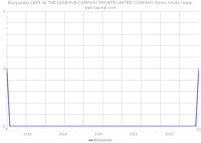 Búsquedas 2024 de THE LAINE PUB COMPANY PRIVATE LIMITED COMPANY (Reino Unido) 