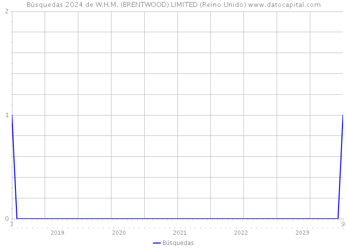 Búsquedas 2024 de W.H.M. (BRENTWOOD) LIMITED (Reino Unido) 