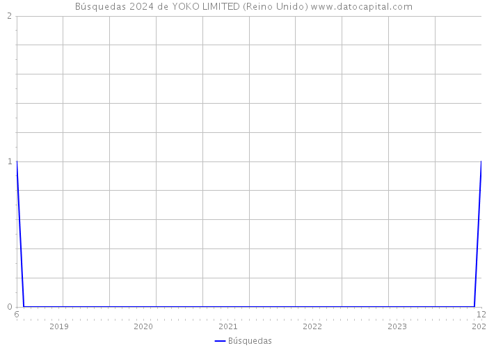 Búsquedas 2024 de YOKO LIMITED (Reino Unido) 