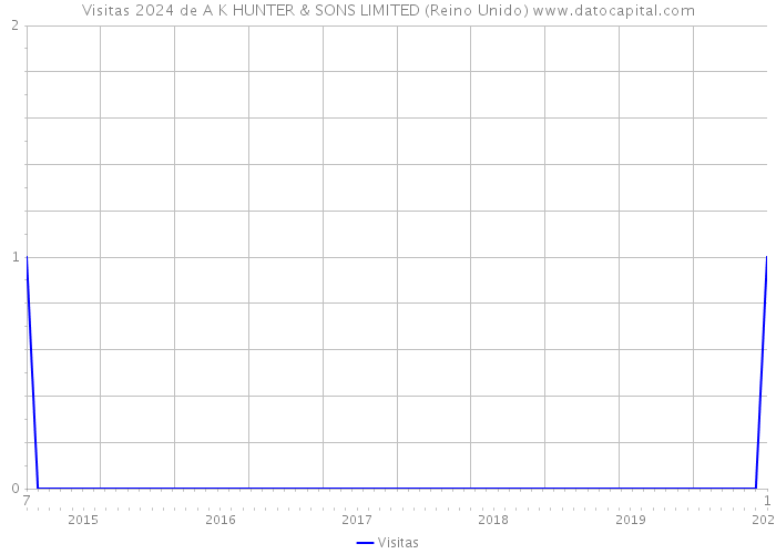 Visitas 2024 de A K HUNTER & SONS LIMITED (Reino Unido) 