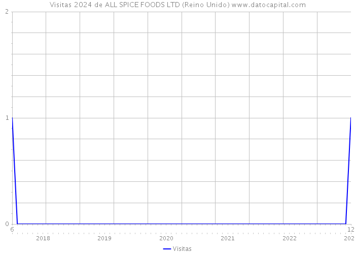Visitas 2024 de ALL SPICE FOODS LTD (Reino Unido) 