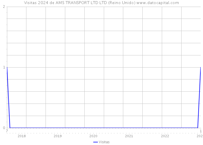 Visitas 2024 de AMS TRANSPORT LTD LTD (Reino Unido) 