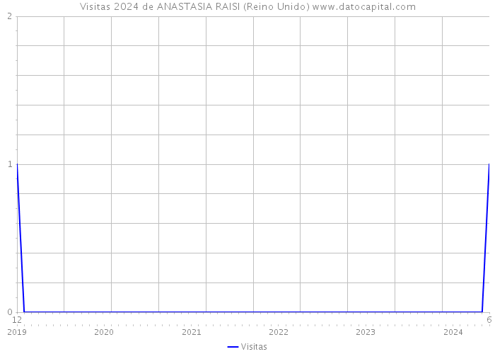 Visitas 2024 de ANASTASIA RAISI (Reino Unido) 