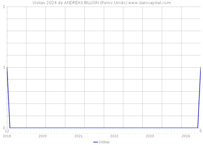 Visitas 2024 de ANDREAS BILLION (Reino Unido) 