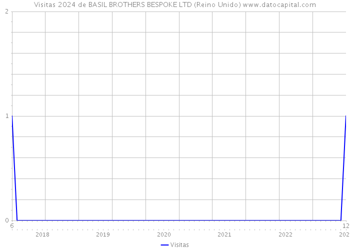 Visitas 2024 de BASIL BROTHERS BESPOKE LTD (Reino Unido) 