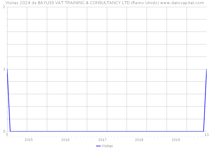 Visitas 2024 de BAYLISS VAT TRAINING & CONSULTANCY LTD (Reino Unido) 