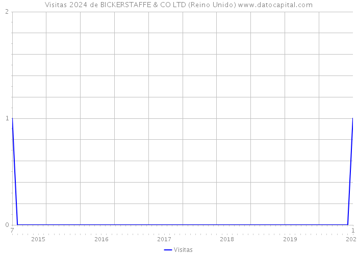 Visitas 2024 de BICKERSTAFFE & CO LTD (Reino Unido) 