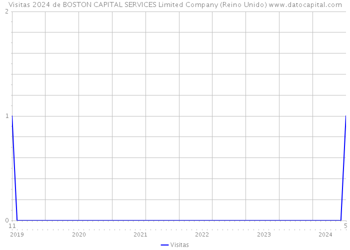 Visitas 2024 de BOSTON CAPITAL SERVICES Limited Company (Reino Unido) 