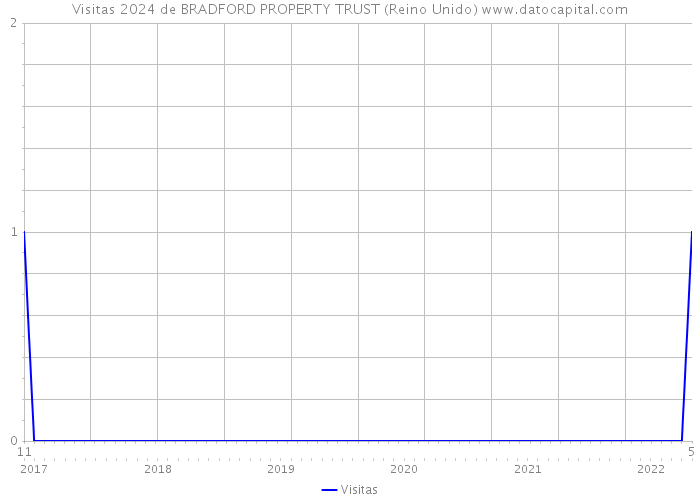 Visitas 2024 de BRADFORD PROPERTY TRUST (Reino Unido) 