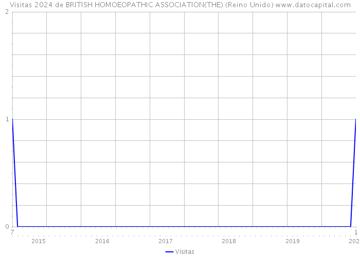 Visitas 2024 de BRITISH HOMOEOPATHIC ASSOCIATION(THE) (Reino Unido) 