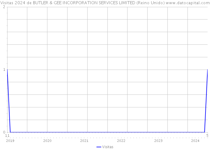 Visitas 2024 de BUTLER & GEE INCORPORATION SERVICES LIMITED (Reino Unido) 