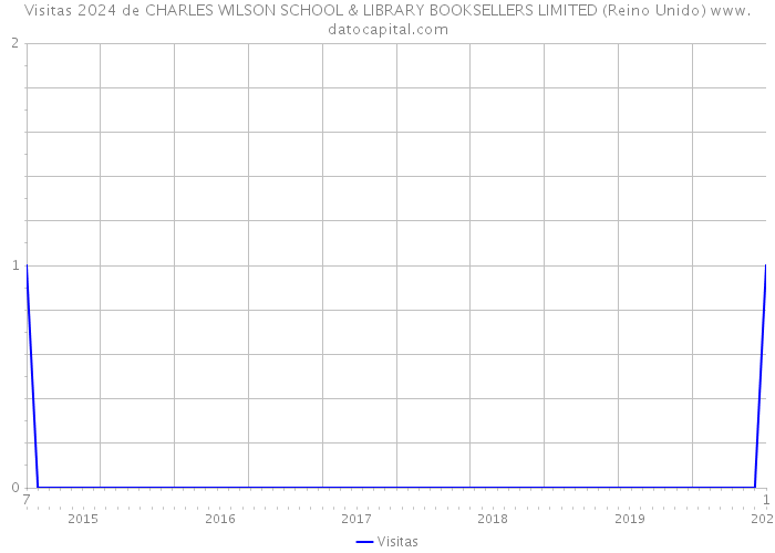 Visitas 2024 de CHARLES WILSON SCHOOL & LIBRARY BOOKSELLERS LIMITED (Reino Unido) 