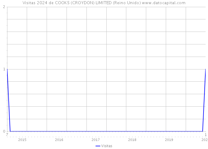Visitas 2024 de COOKS (CROYDON) LIMITED (Reino Unido) 