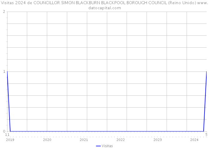 Visitas 2024 de COUNCILLOR SIMON BLACKBURN BLACKPOOL BOROUGH COUNCIL (Reino Unido) 