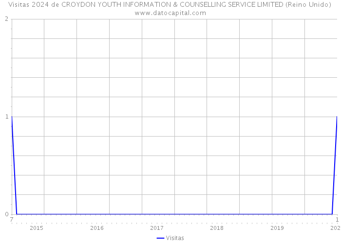 Visitas 2024 de CROYDON YOUTH INFORMATION & COUNSELLING SERVICE LIMITED (Reino Unido) 