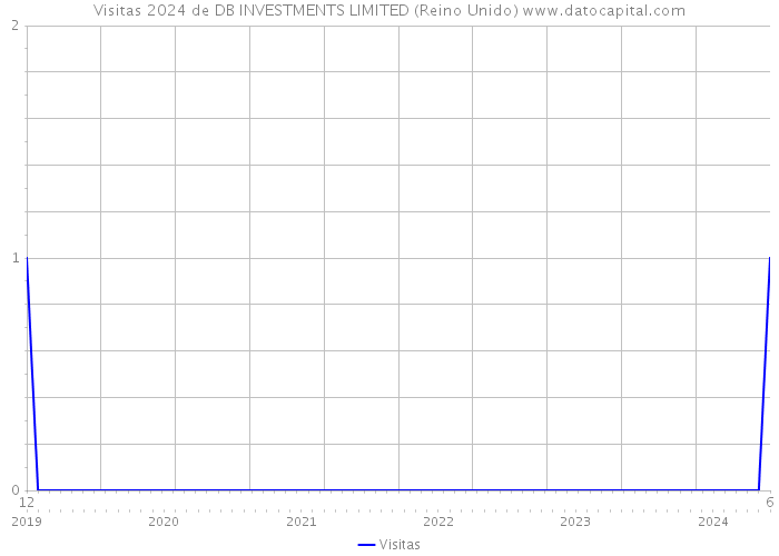 Visitas 2024 de DB INVESTMENTS LIMITED (Reino Unido) 