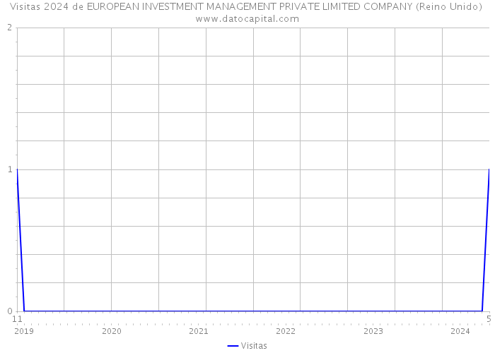 Visitas 2024 de EUROPEAN INVESTMENT MANAGEMENT PRIVATE LIMITED COMPANY (Reino Unido) 