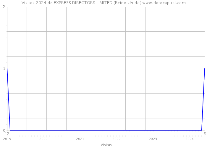 Visitas 2024 de EXPRESS DIRECTORS LIMITED (Reino Unido) 