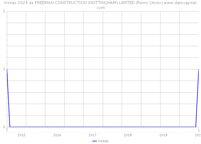 Visitas 2024 de FREEMAN CONSTRUCTION (NOTTINGHAM) LIMITED (Reino Unido) 