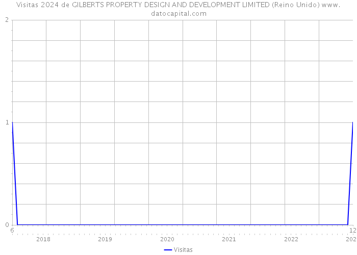 Visitas 2024 de GILBERTS PROPERTY DESIGN AND DEVELOPMENT LIMITED (Reino Unido) 