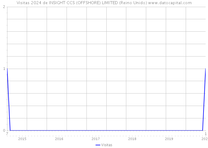 Visitas 2024 de INSIGHT CCS (OFFSHORE) LIMITED (Reino Unido) 